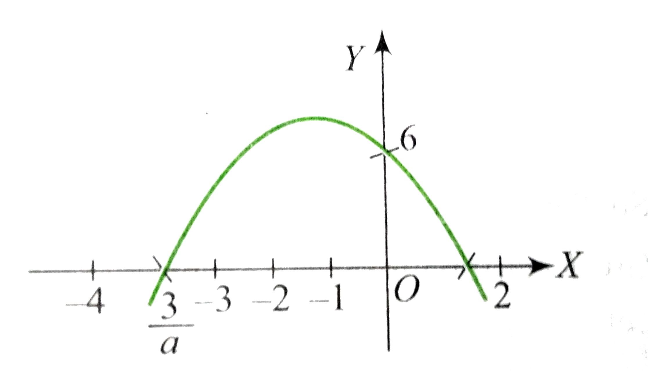 If set of values `a` for which `f(x)=a x^2-(3+2a)x+6a!=0` is positive ...