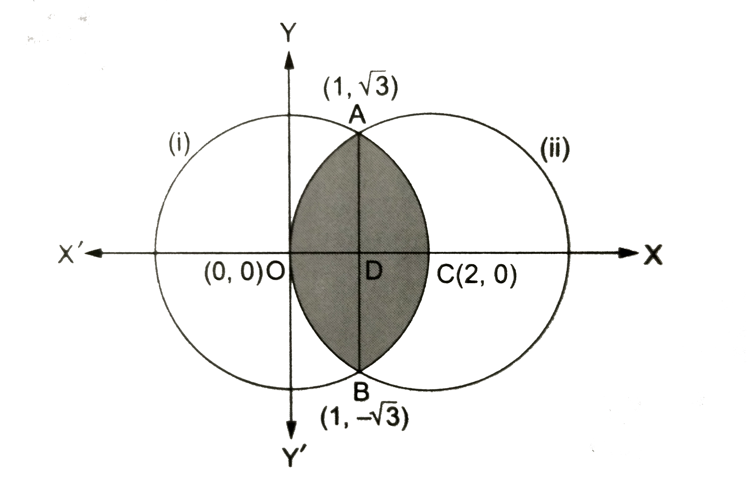 Using Integration Find The Area Of The Region Enclosed Between The Two Circles X 2 Y 2 4 And X 2 2 Y 2 4 Sarthaks Econnect Largest Online Education Community