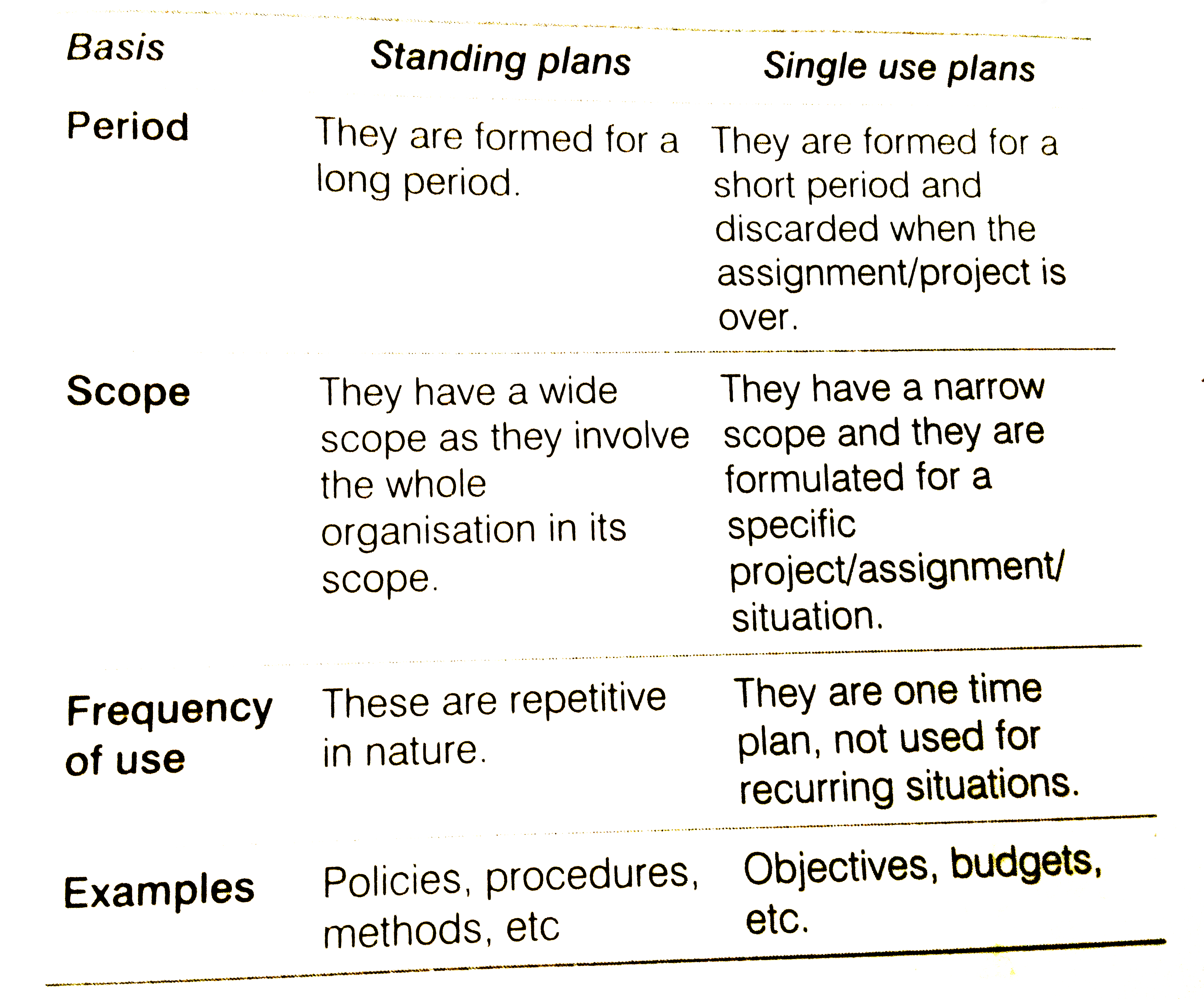 Differentiate between standing and single use plans Sarthaks eConnect