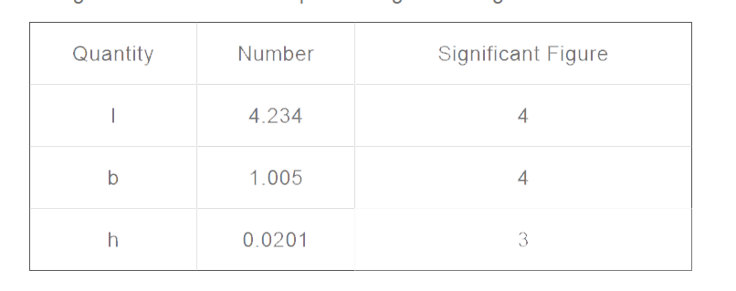 The length , breadth , and thickness of a metal sheet are `4.234 m , 1. ...