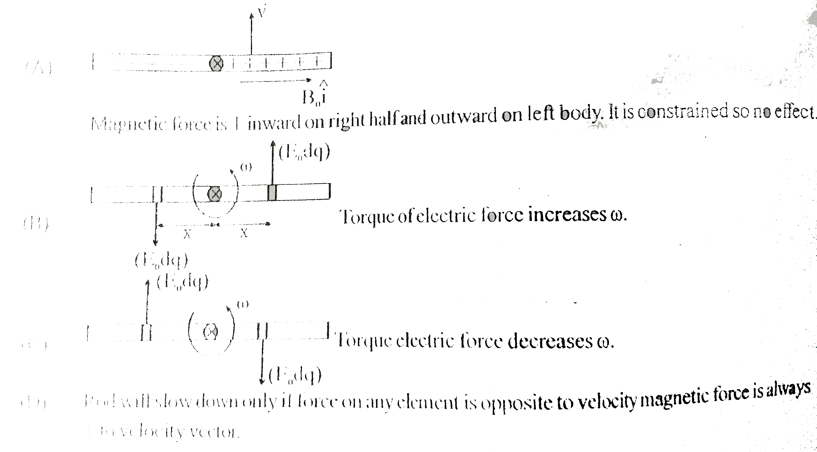 A charged rod having charge as shown is rotating with angular velocity