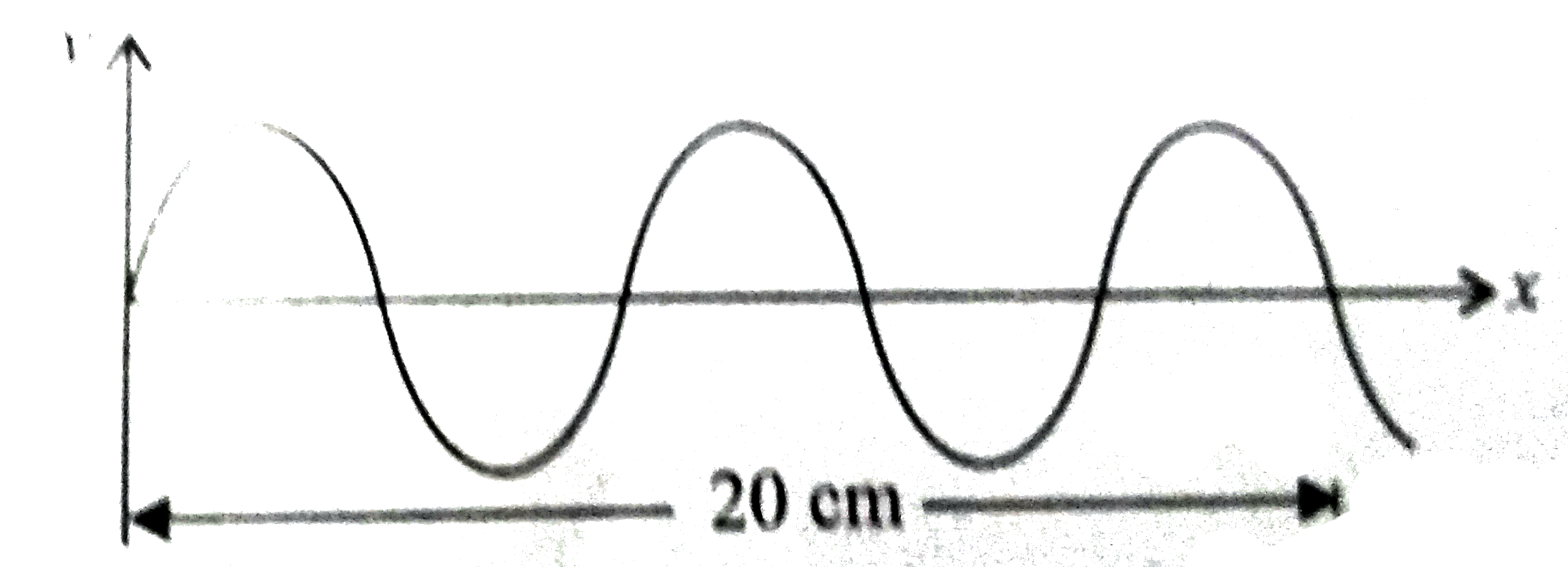 Figure given shows a sinusoidal wave on a string. If the frequency of
