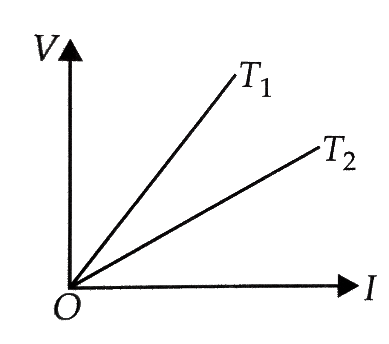 The voltage V and current I v graphs for a conductor at two different