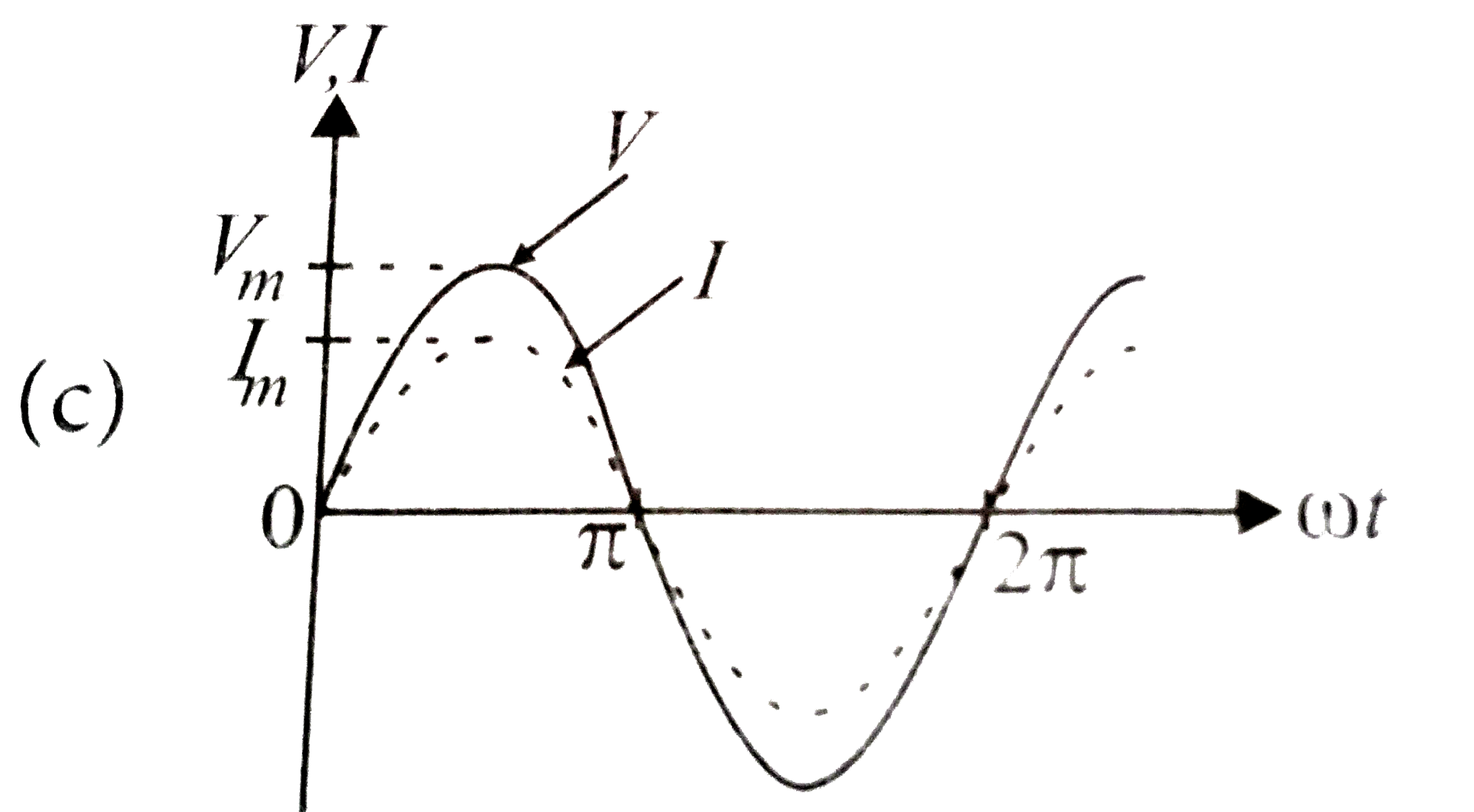The phase relationship between current and voltage in a pure resistive