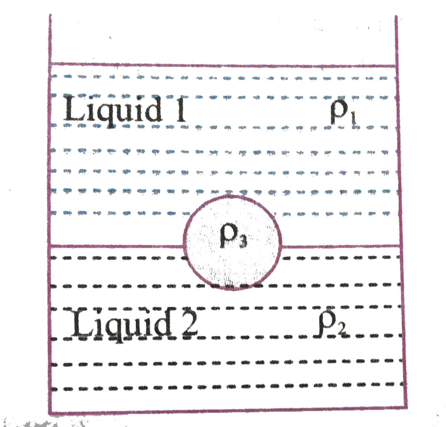 A jar filled with two nonmixing liquid 1 and 2 having densities `rho