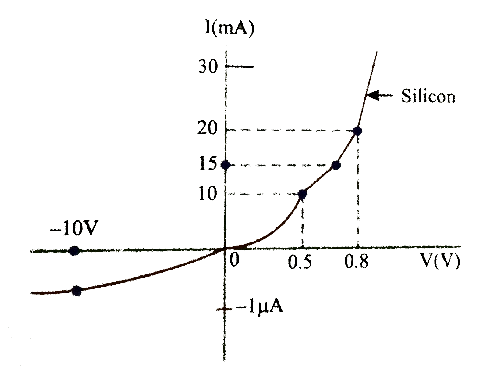 The `VI` characteristic of a silicon diode is shown in the Fig
