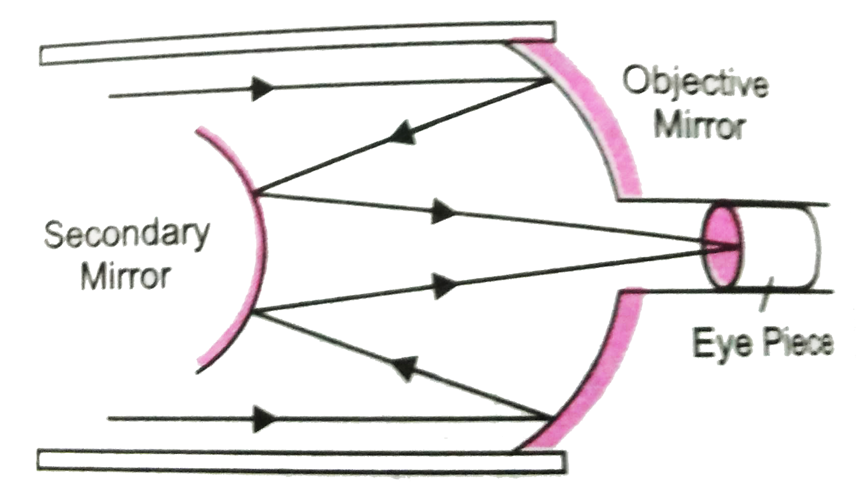 A Cassegrainian telescope uses two mirrors as shown in Fig. Such a