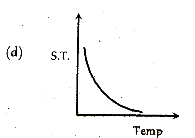 Which graph represents the variation of surface tension with temperature over small temperature