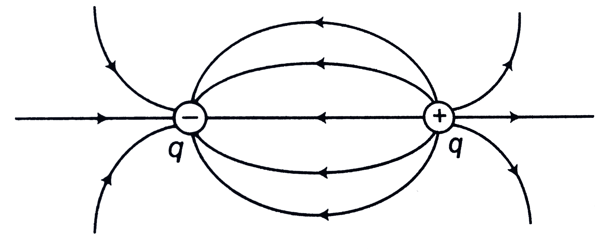 Draw electric lines of forces due to an electic dipole. Sarthaks