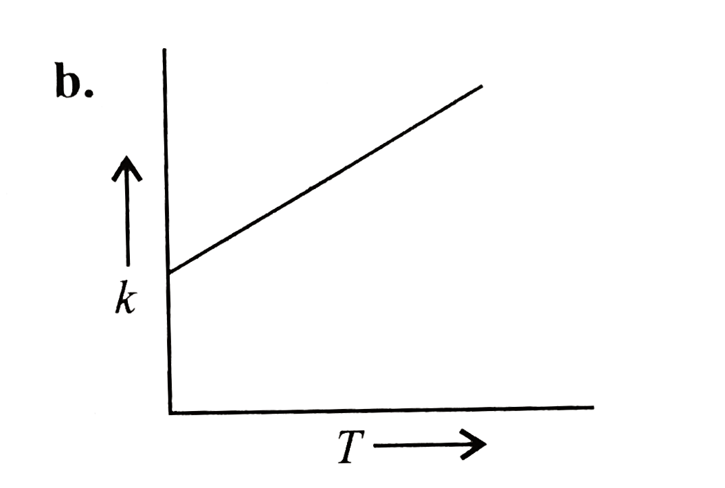 Plots showing the variation of the rate constant `(k)` with temperature