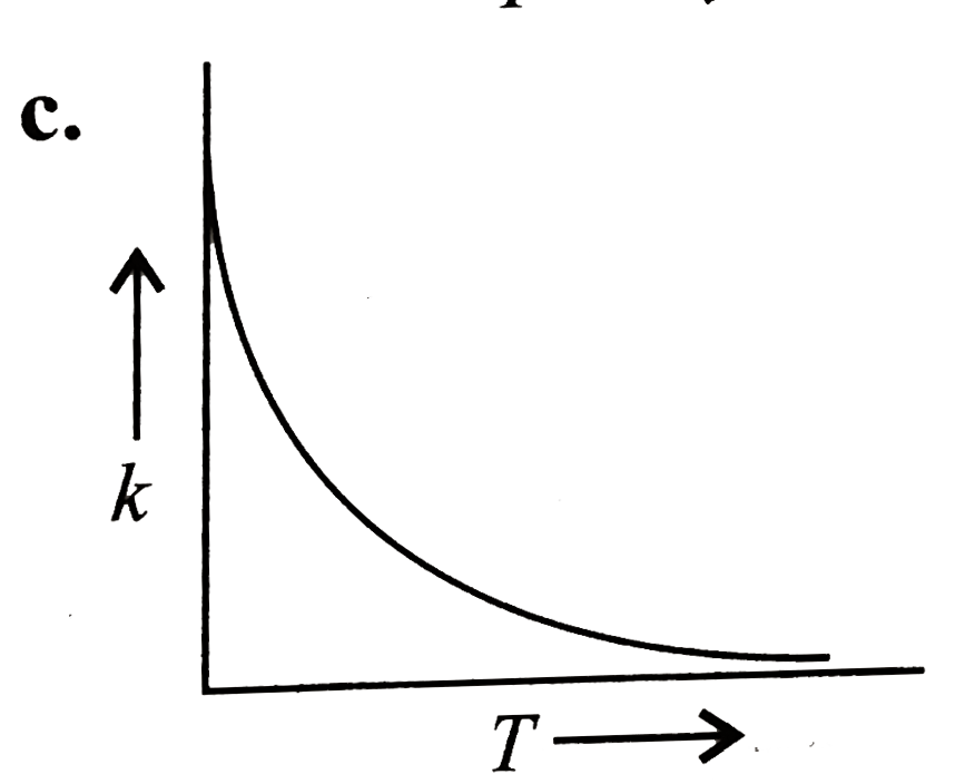 Plots showing the variation of the rate constant `(k)` with temperature