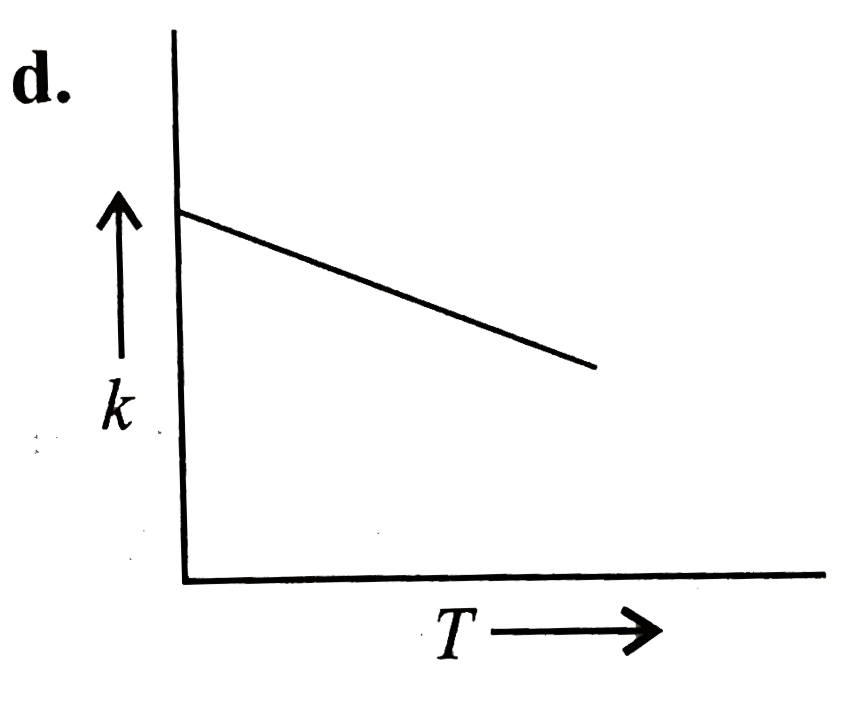 Plots showing the variation of the rate constant `(k)` with temperature