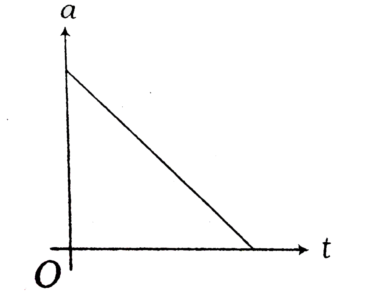 The acceleration (a)time(t) graph for a particle moving along a