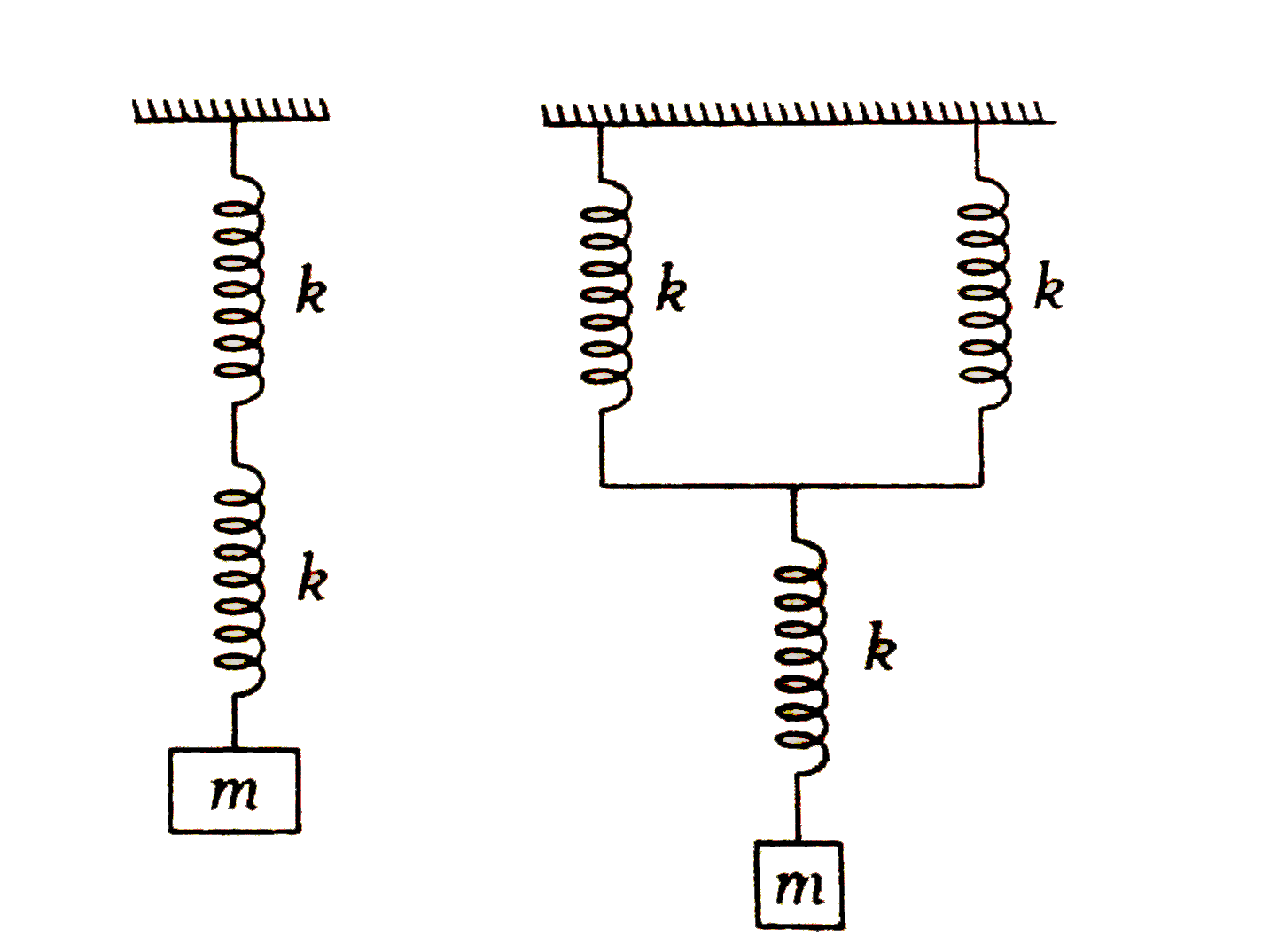 Some springs are combined in series and parallel arrangement as shown in the figure and a mass m