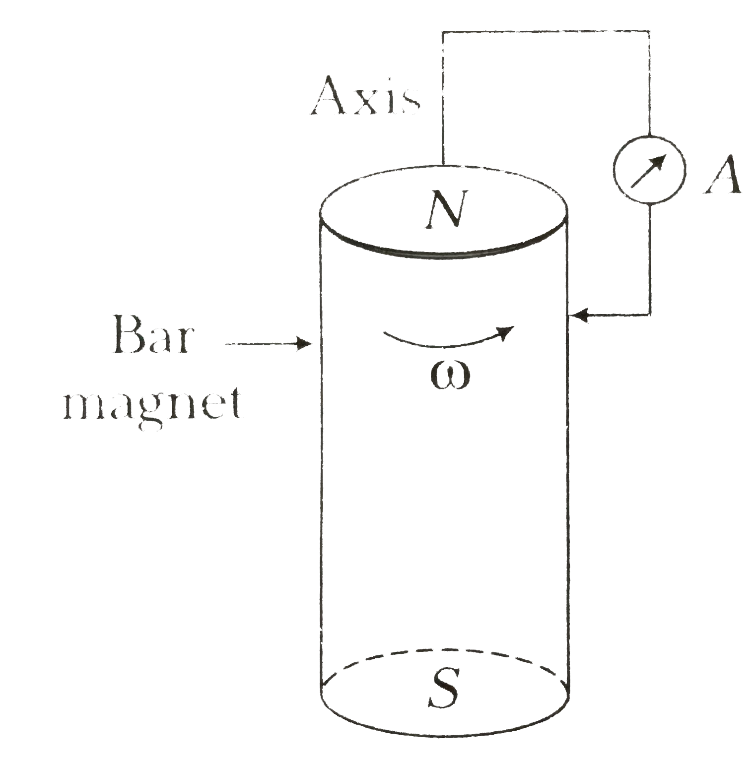 A cylindrical bar is rotated about its axis (Figure). A wire is