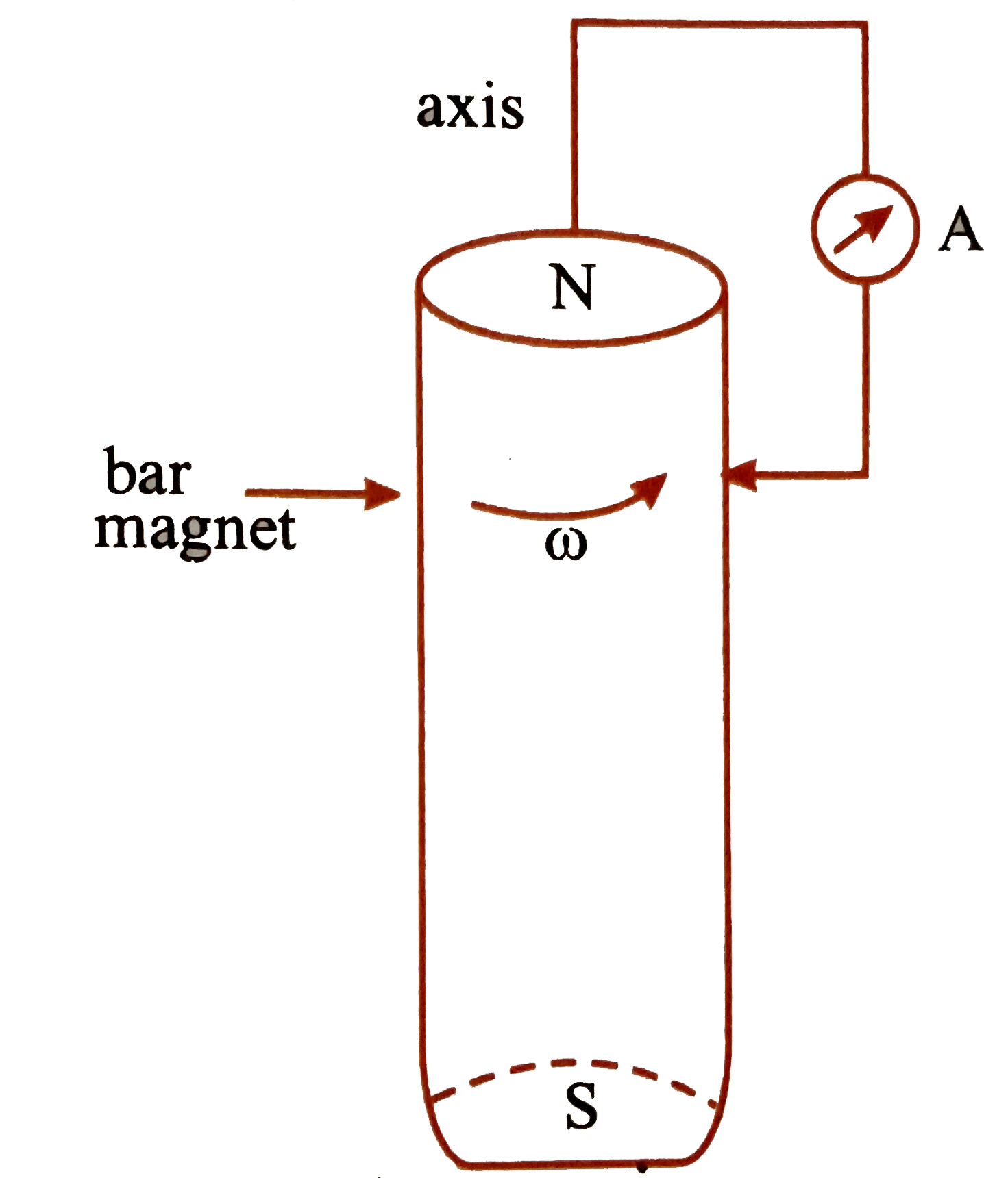 A cylindrical bar is rotated about its axis (Figure). A wire is