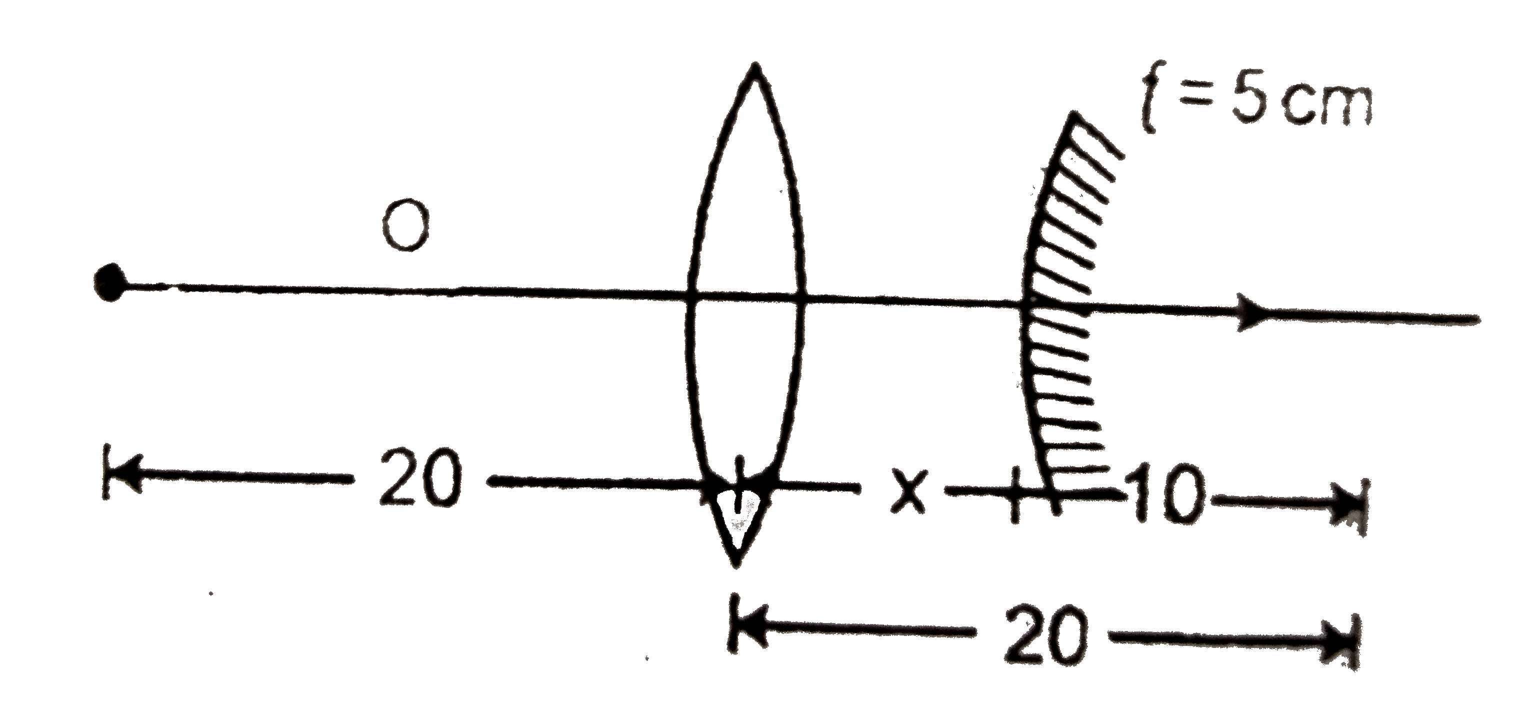 Figure shows a object placed in front of a lens of focal length `10` cm