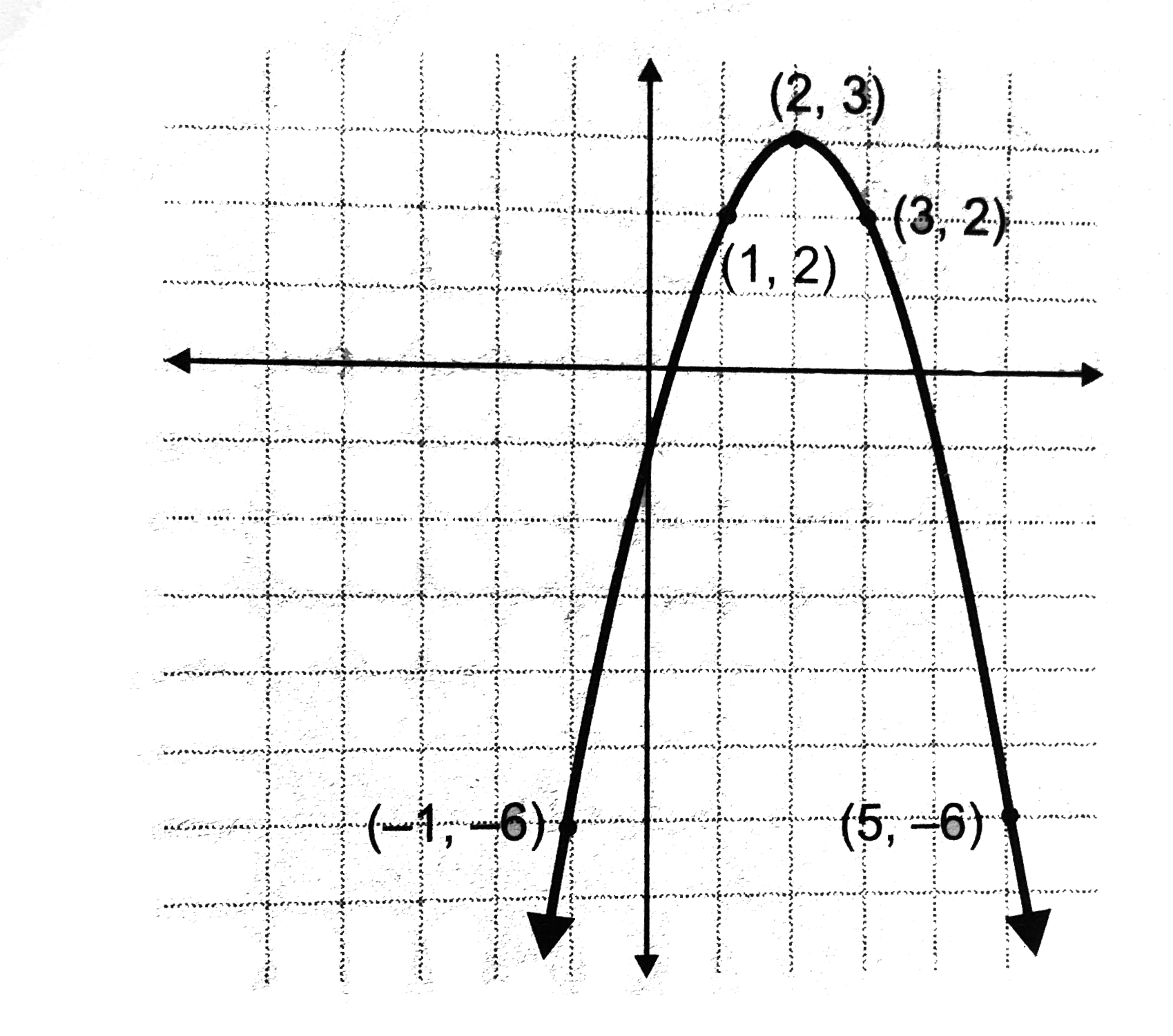 Plot A Graph For The Equation Y X 2 4x 1 Sarthaks Econnect Largest Online Education Community