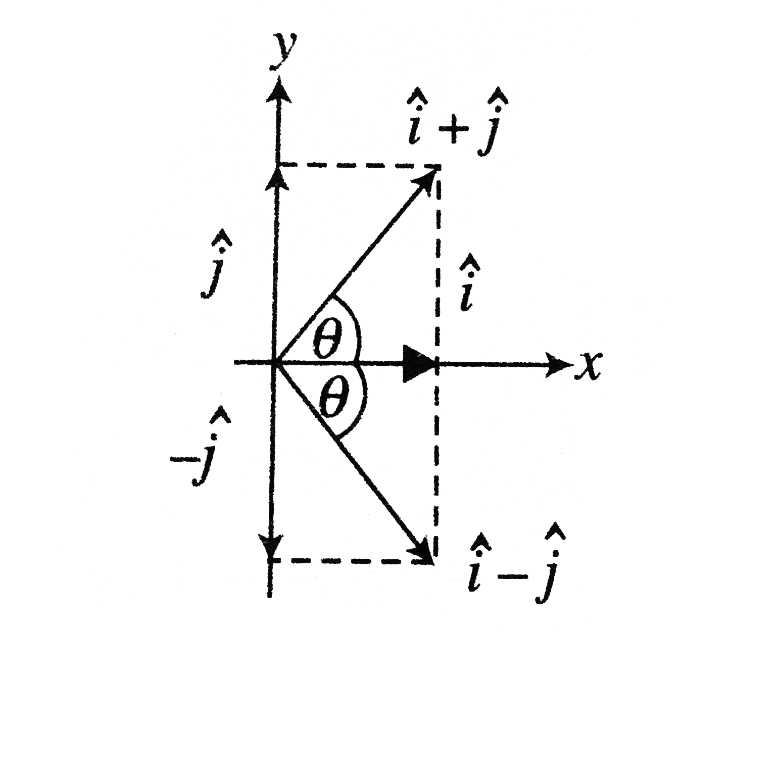 `hat(i)` and `hat(j)` are unit vectors along xand yaxes respectively