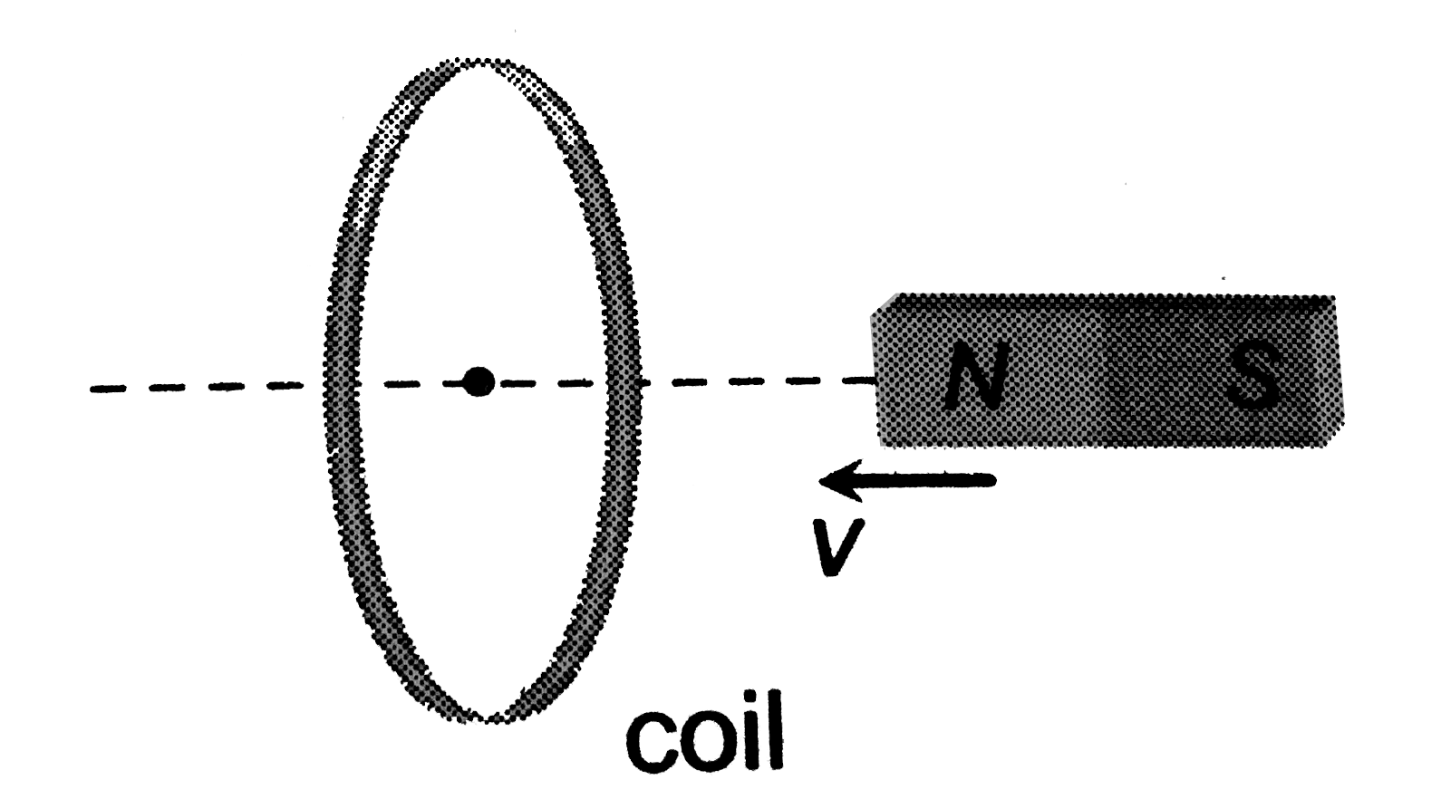 In the following figure, the is moved towards the coil with a