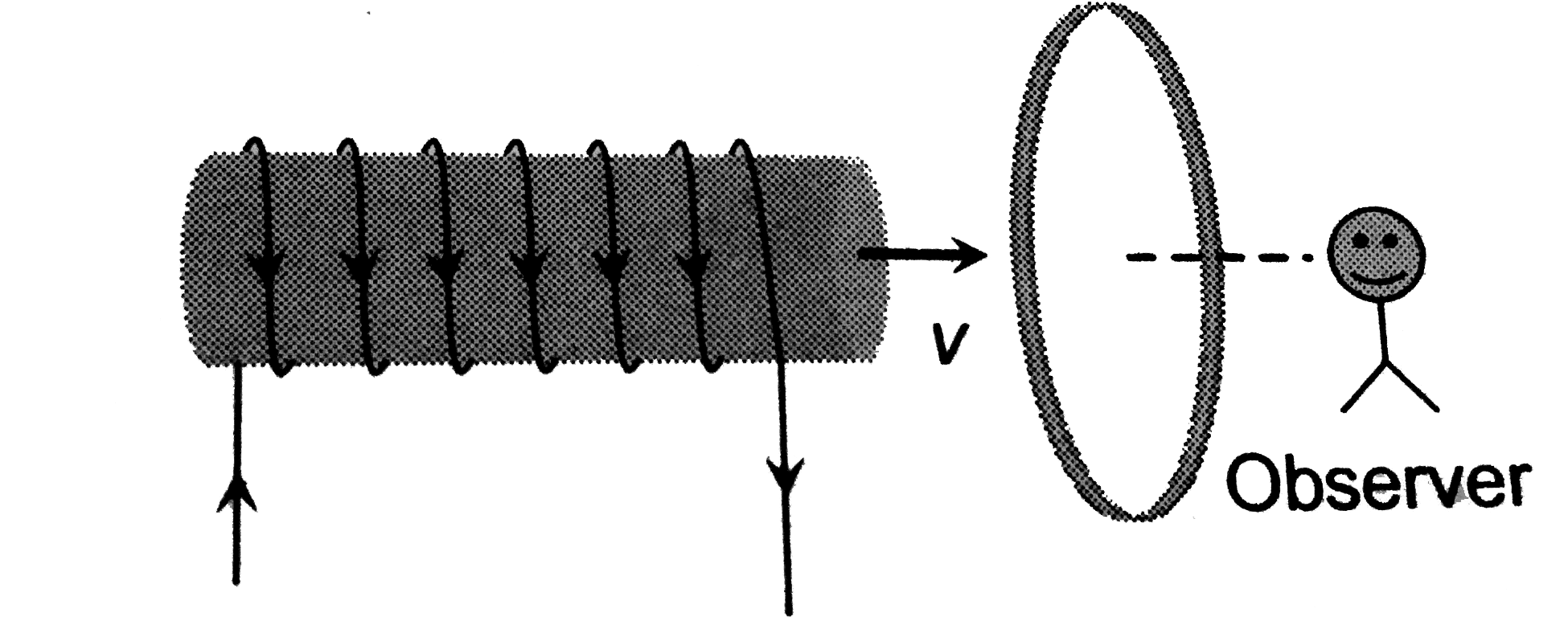 A current carrying solenoid id approaching a conducting loop as shown