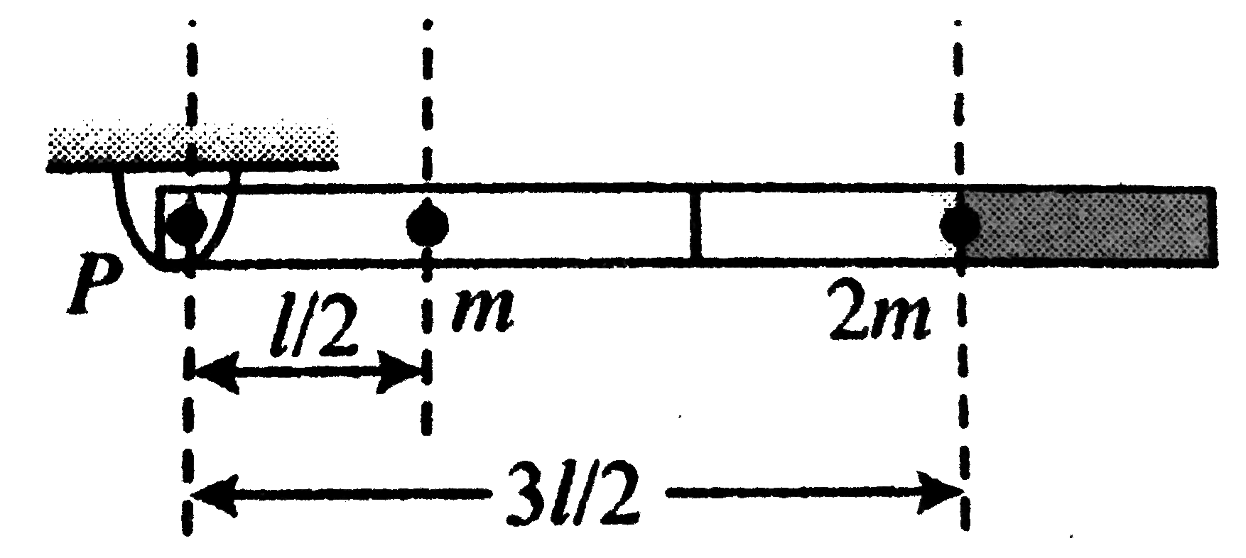 A composite rod comprising two rods of mass `m` and `2m` and each of length `l = 1 m` as shown