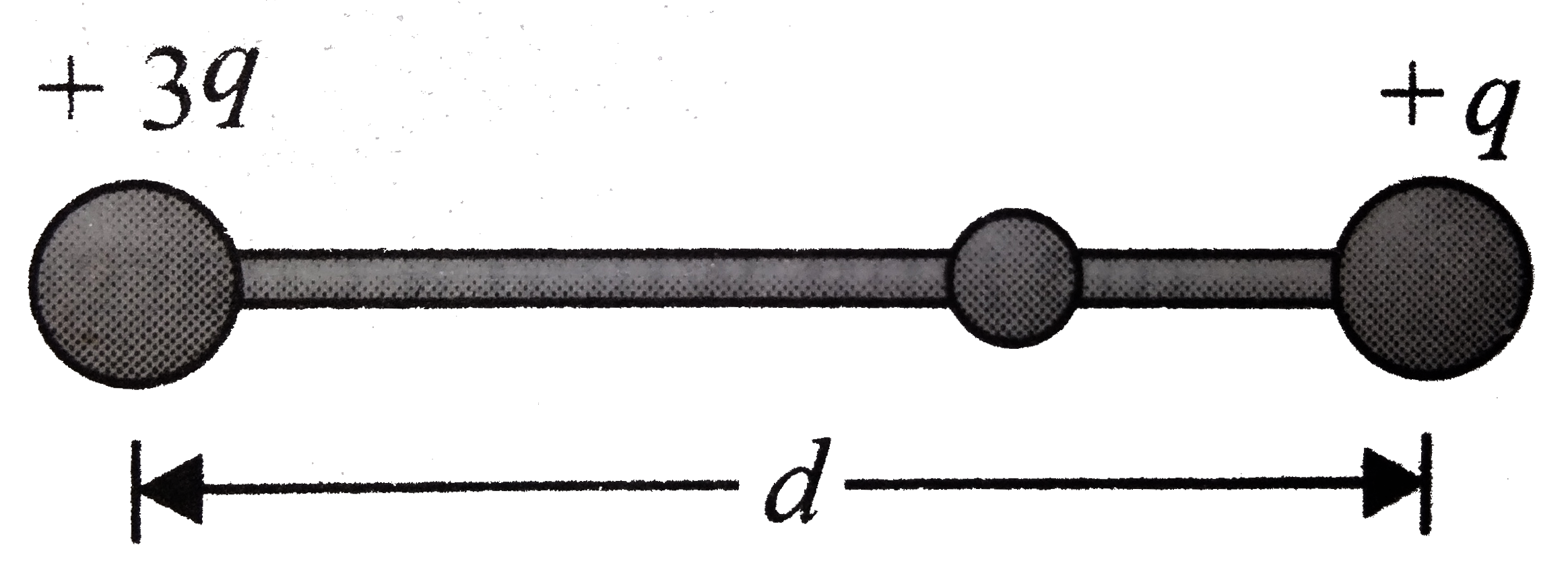 Two small beads having positive charges 3q and q are fixed at the
