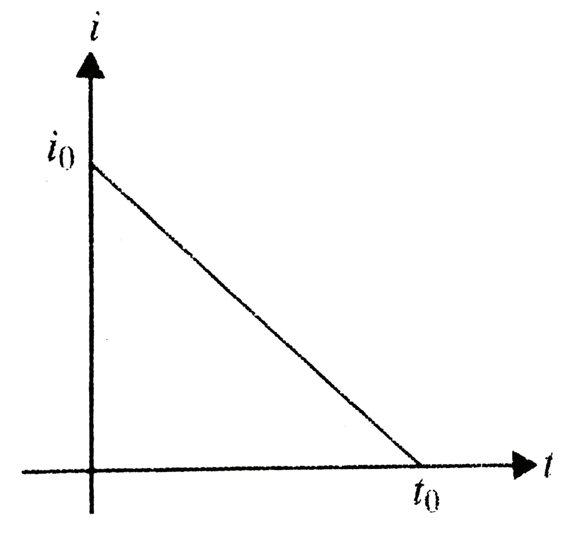 relation-between-current-in-a-conductor-and-time-is-shown-in-fig-write