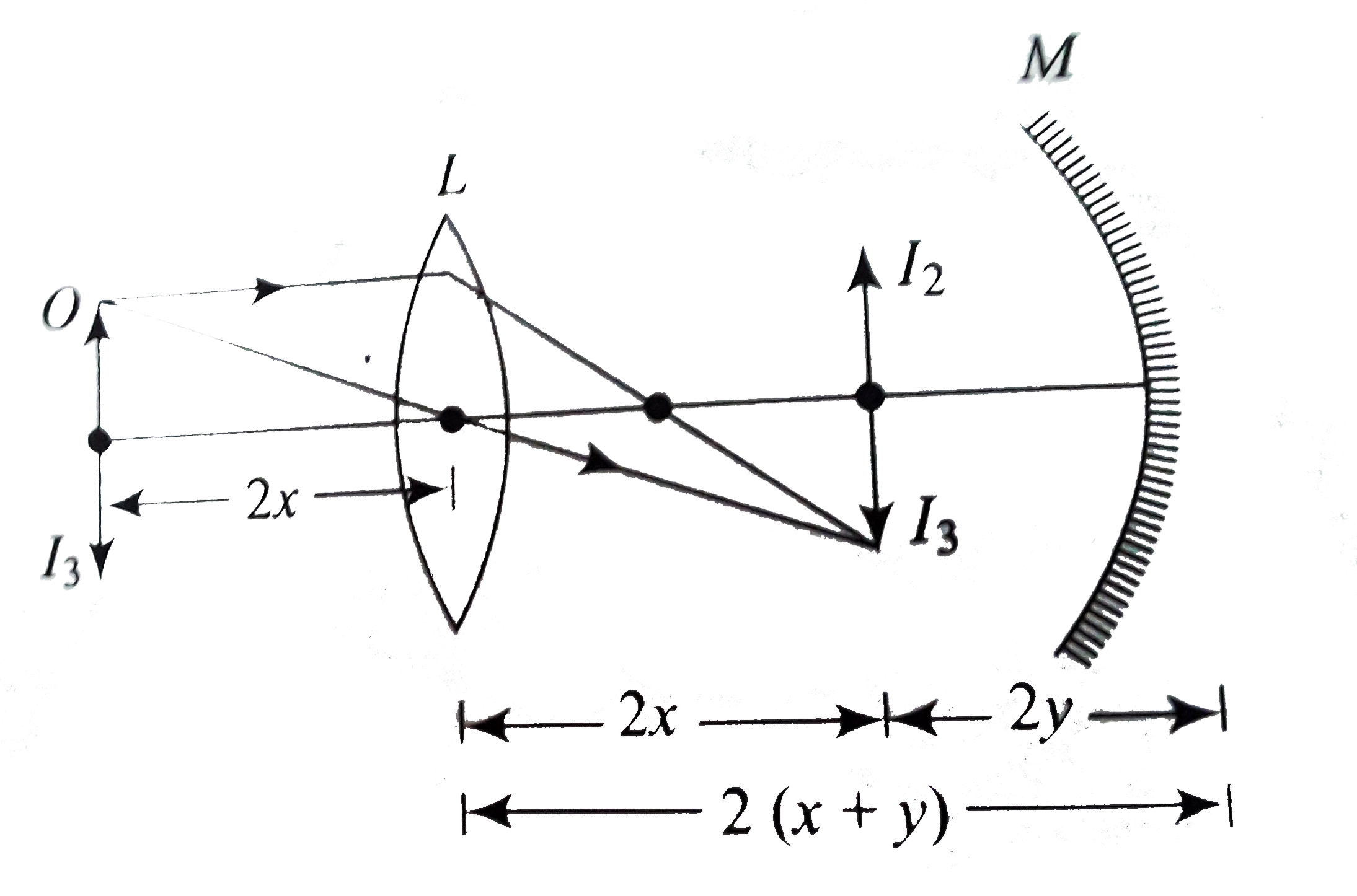 L is a lens such that a parallel beam of light I ncident on it, after