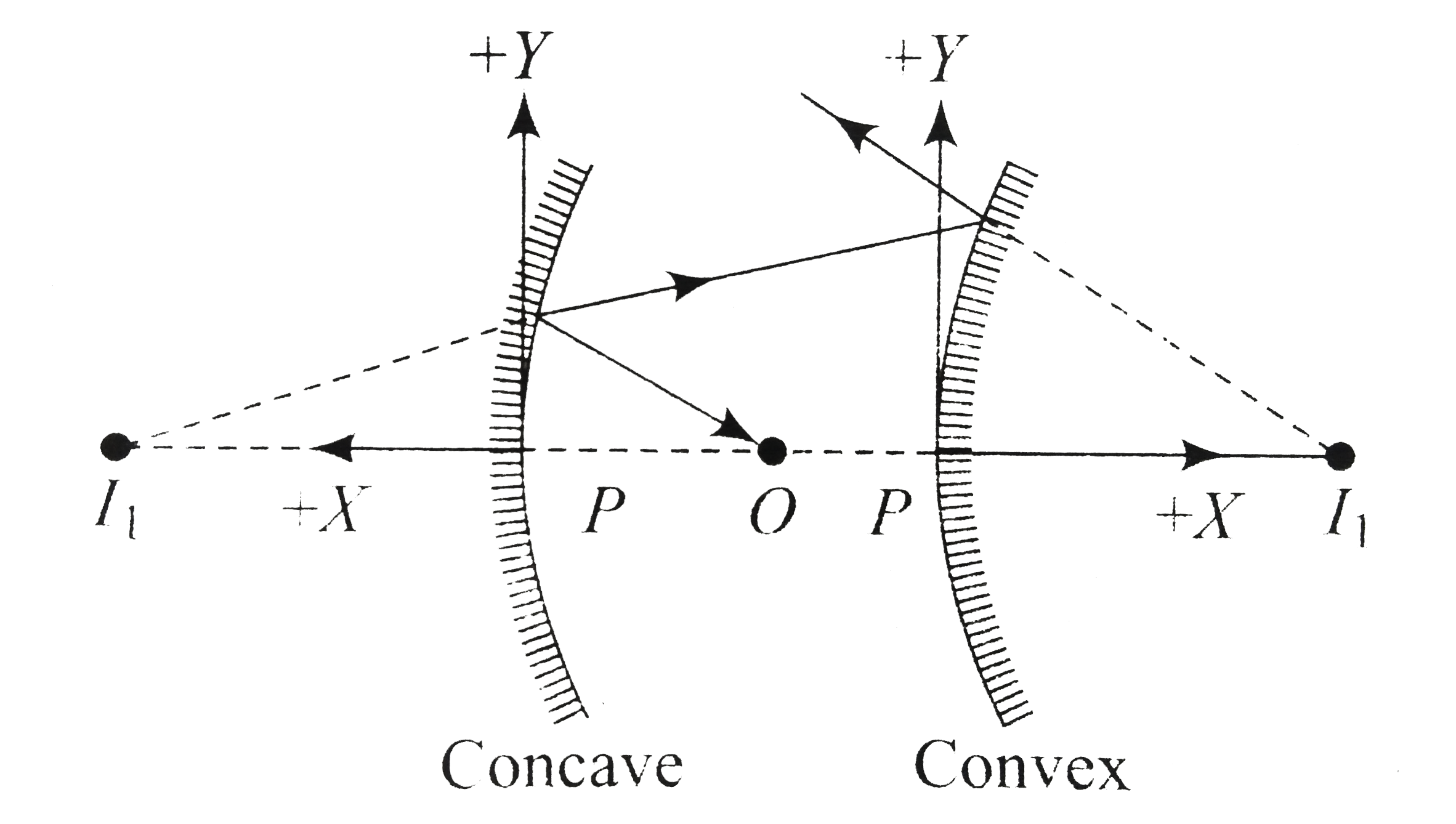 A concave mirror of focal length 10cm is placed in front of a convex mirror of focal length 20