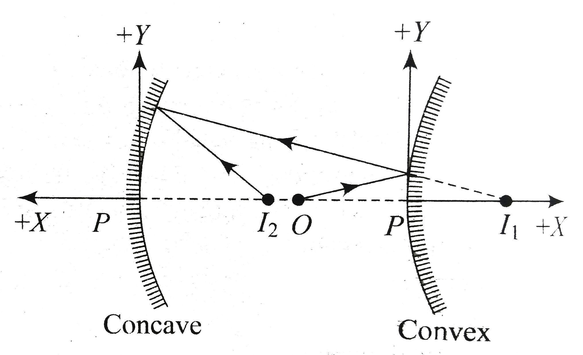 A concave mirror of focal length 10cm is placed in front of a convex mirror of focal length 20