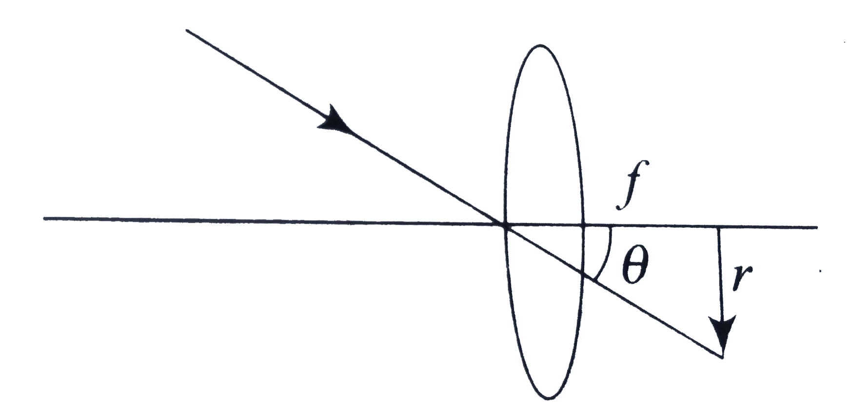 A biconvex lens of focal length f forms a circular image of radius r of sun is focal plane. Then