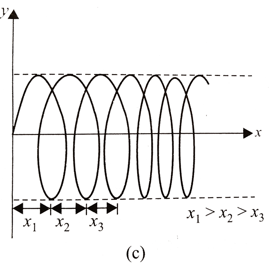 The field exists along negative xaxis and electric field