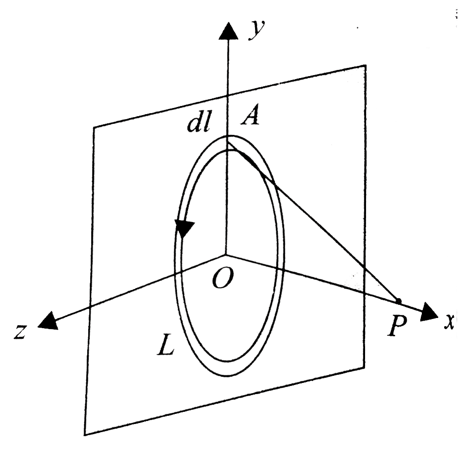 L is a circular loop (in y-z plane) carrying an anticlockwise current ...
