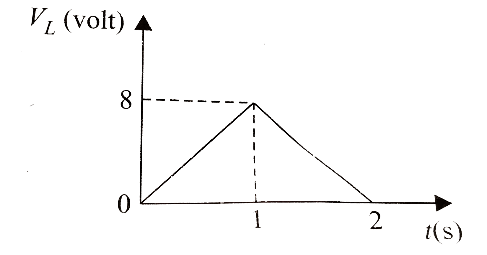 The potential difference across a 2H inductor as a function of time is