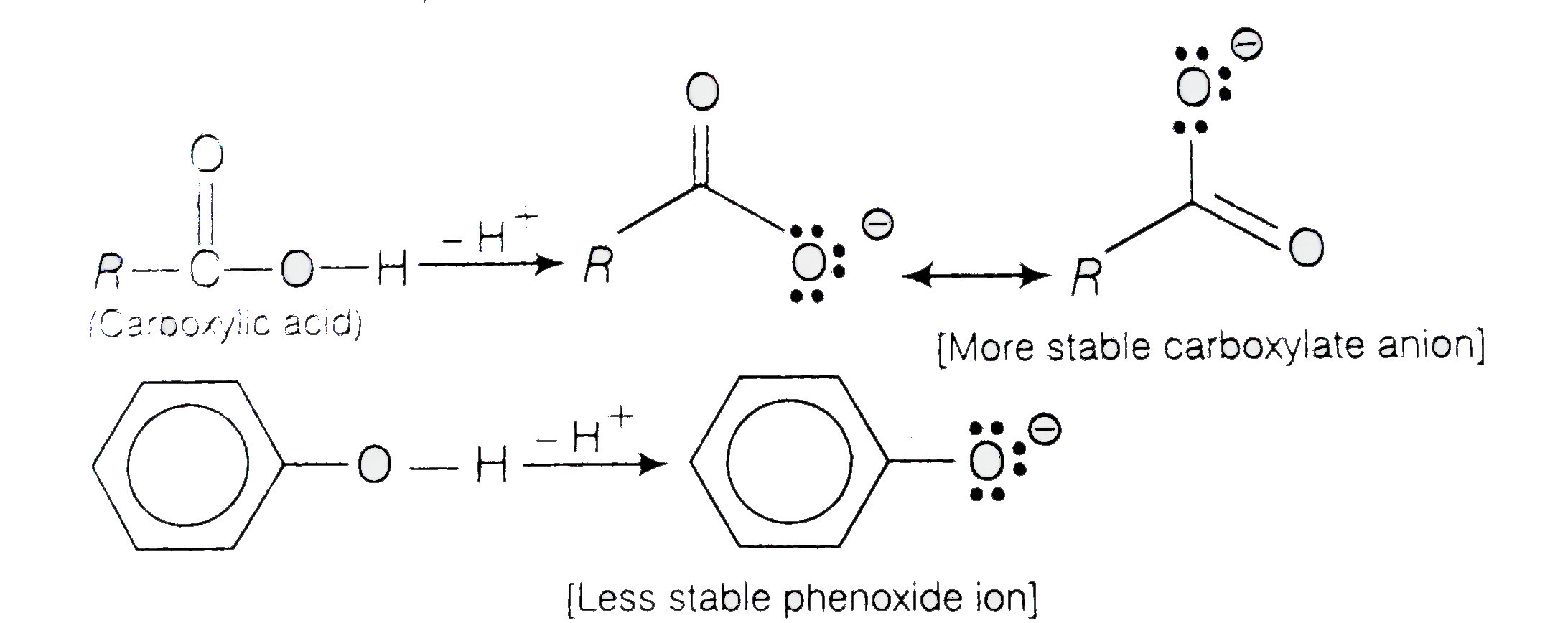 Why are carboxylic acids more acidic than alcohols or phenols although all of them have hydrogen
