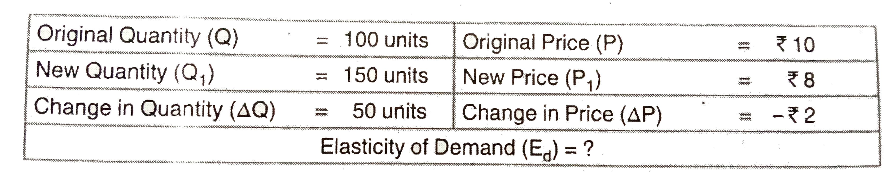 When price is ₹ per unit, demand for a commodity is 100 units. As the
