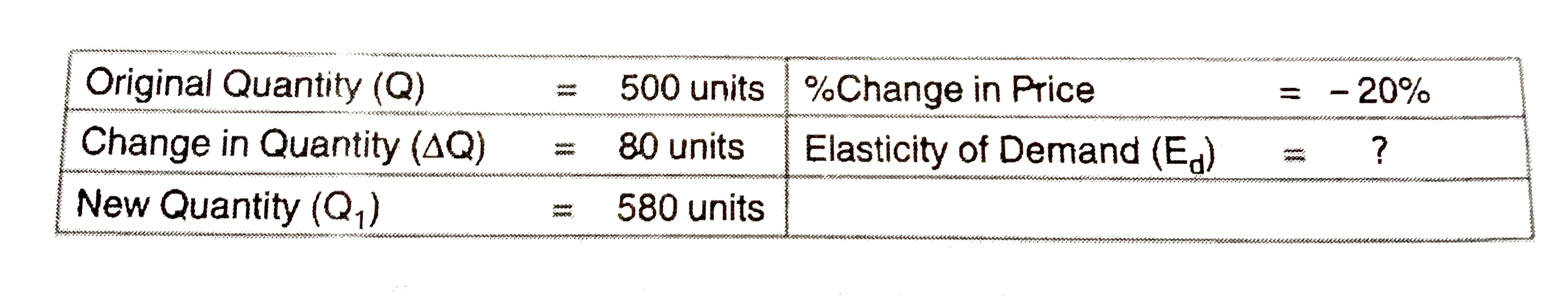 The price of commodity is ₹ 15 per unit and its quantity demanded is