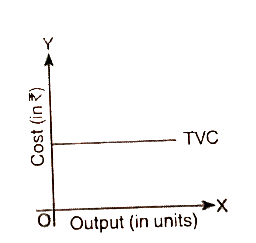 Which Diagram Correctly Depicts Total Variable Cost Curve Sarthaks