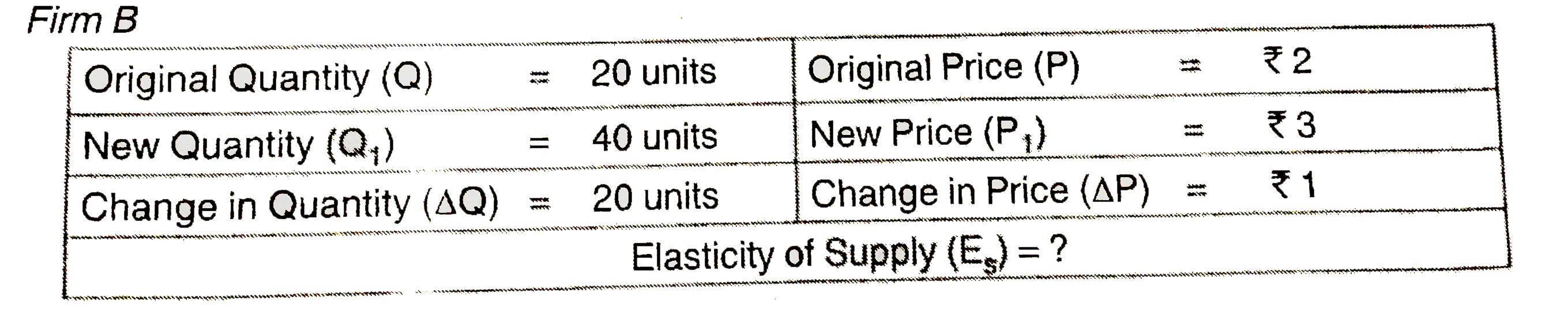 Calculate price elasticity of supply when (i) The price rises from ₹2