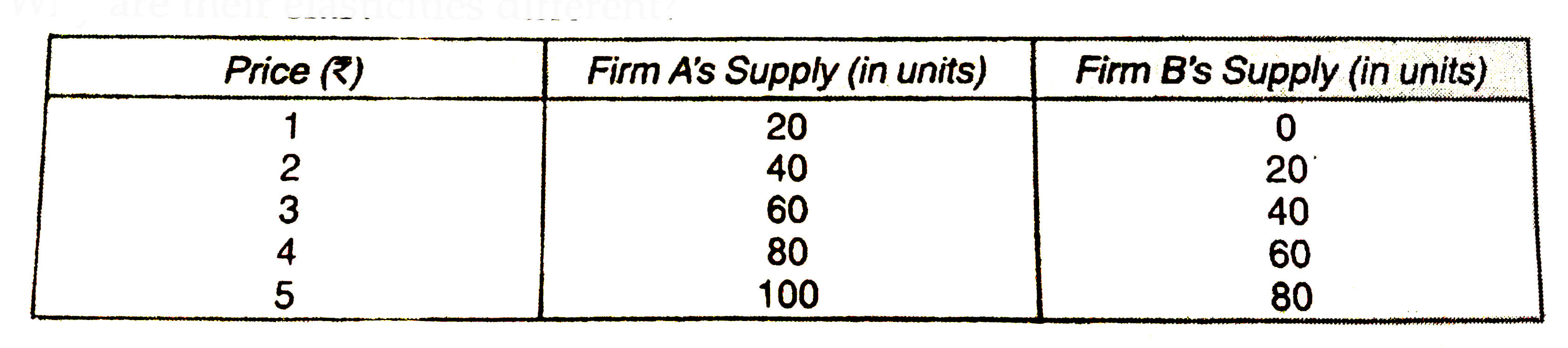 Calculate price elasticity of supply when (i) The price rises from ₹2