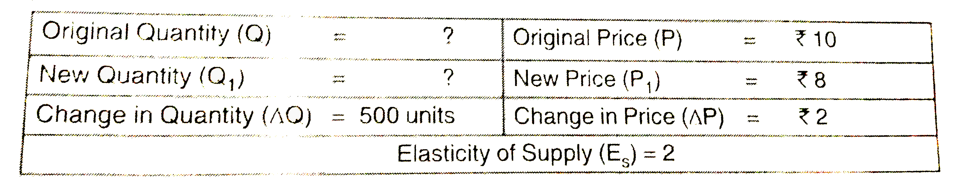The price elasticity of supply of a commodity is 2. When its price