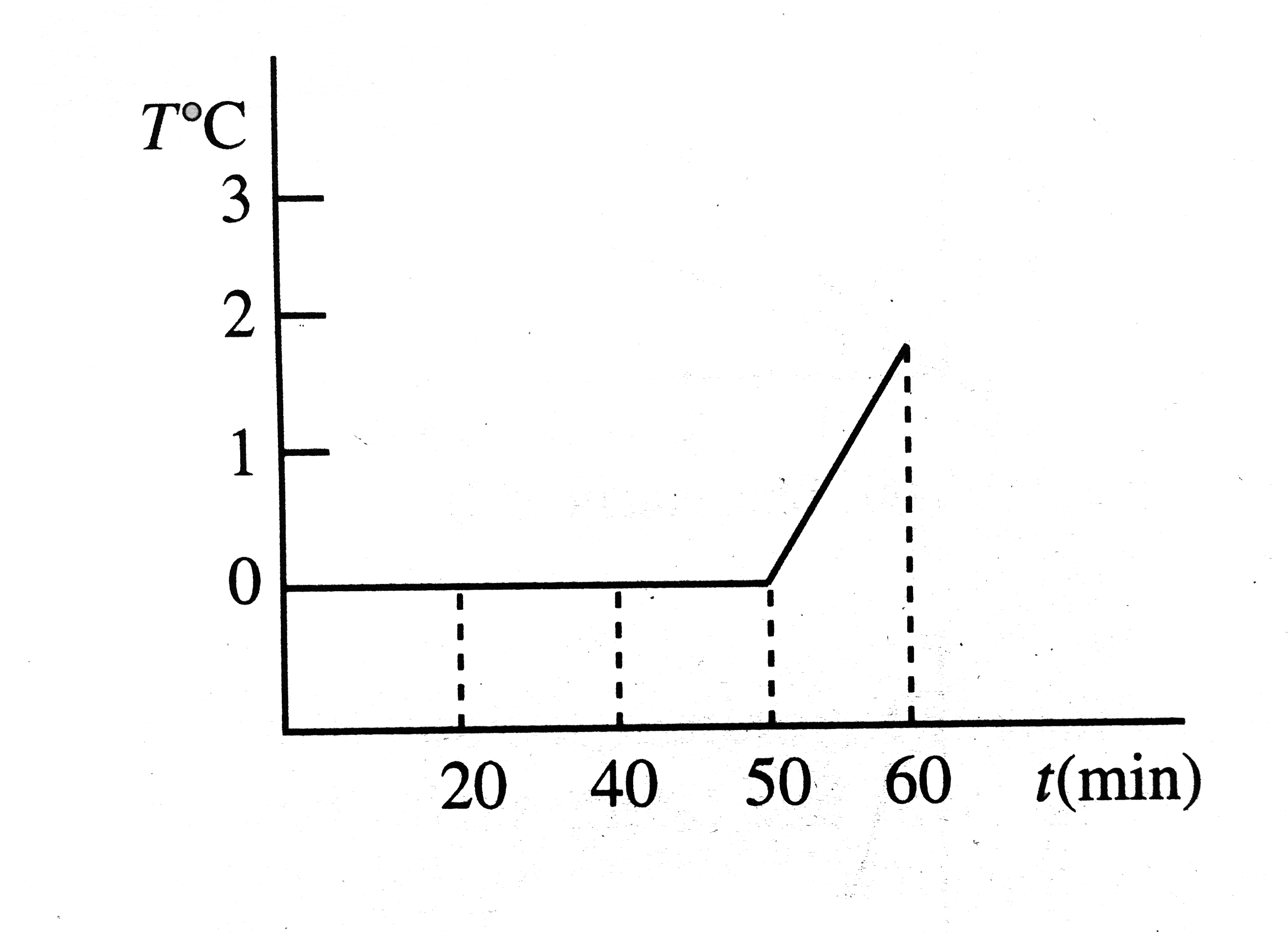 A cooking vessel on a slow burner contains 5 kg of water and an unknown