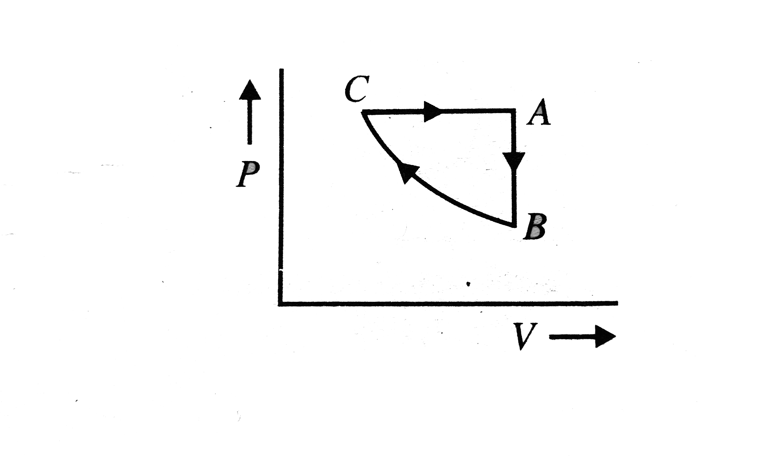 A sample of an ideal gas is taken through the cyclicprocess `ABCA