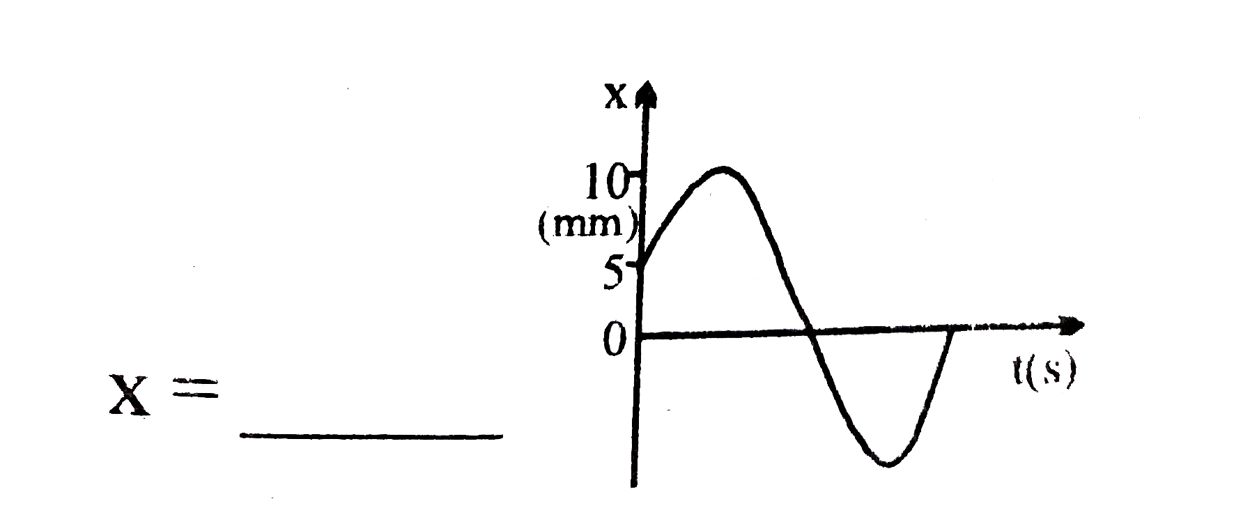 The figure shows the displacementtime graph of a particle executing
