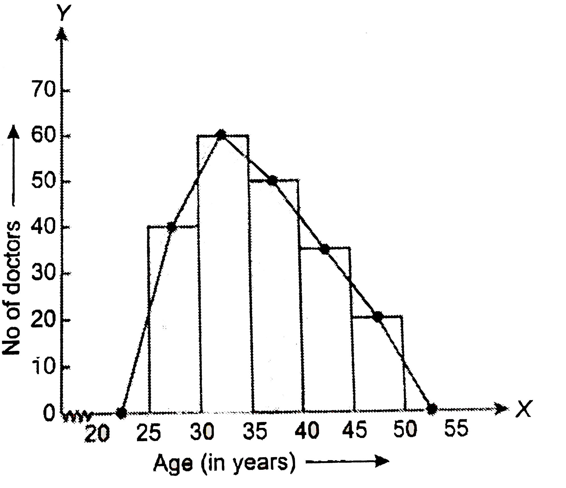 Draw a frequency polygon from the following data, giving the age of doctors working in C.G.H.S