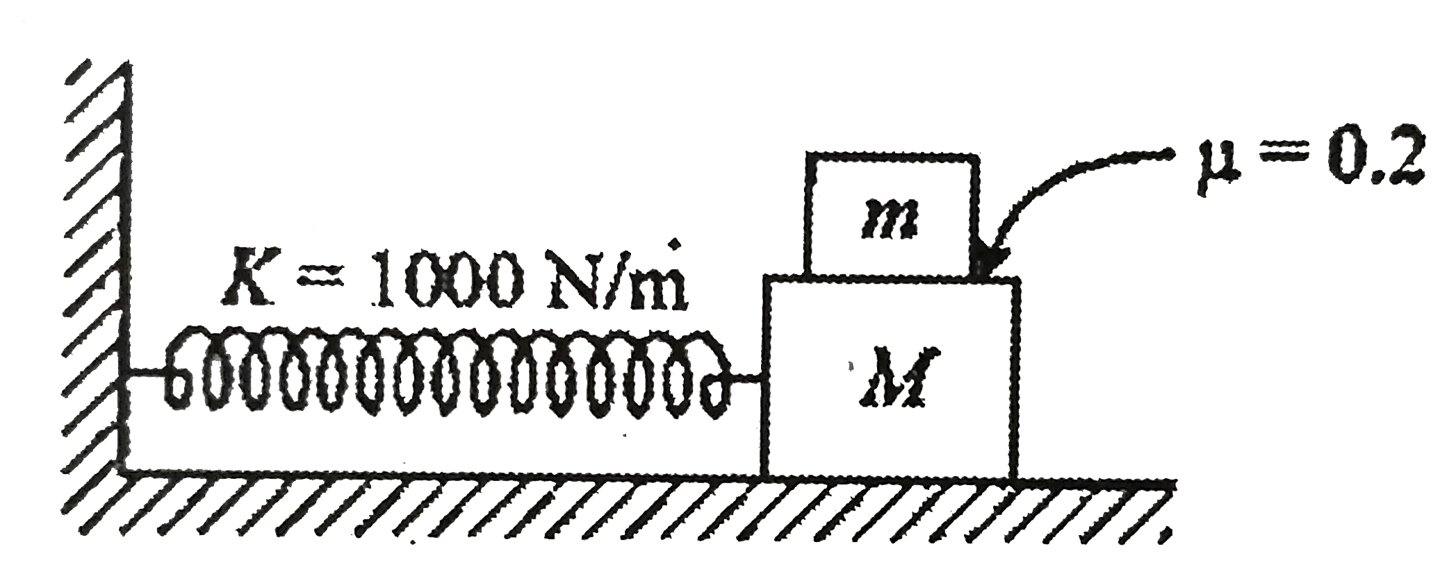 A Mass Of 4 Kg Rests On A Horizontal Plane A block of mass M = 4 kg is kept on a smooth horizontal plane. A bar of