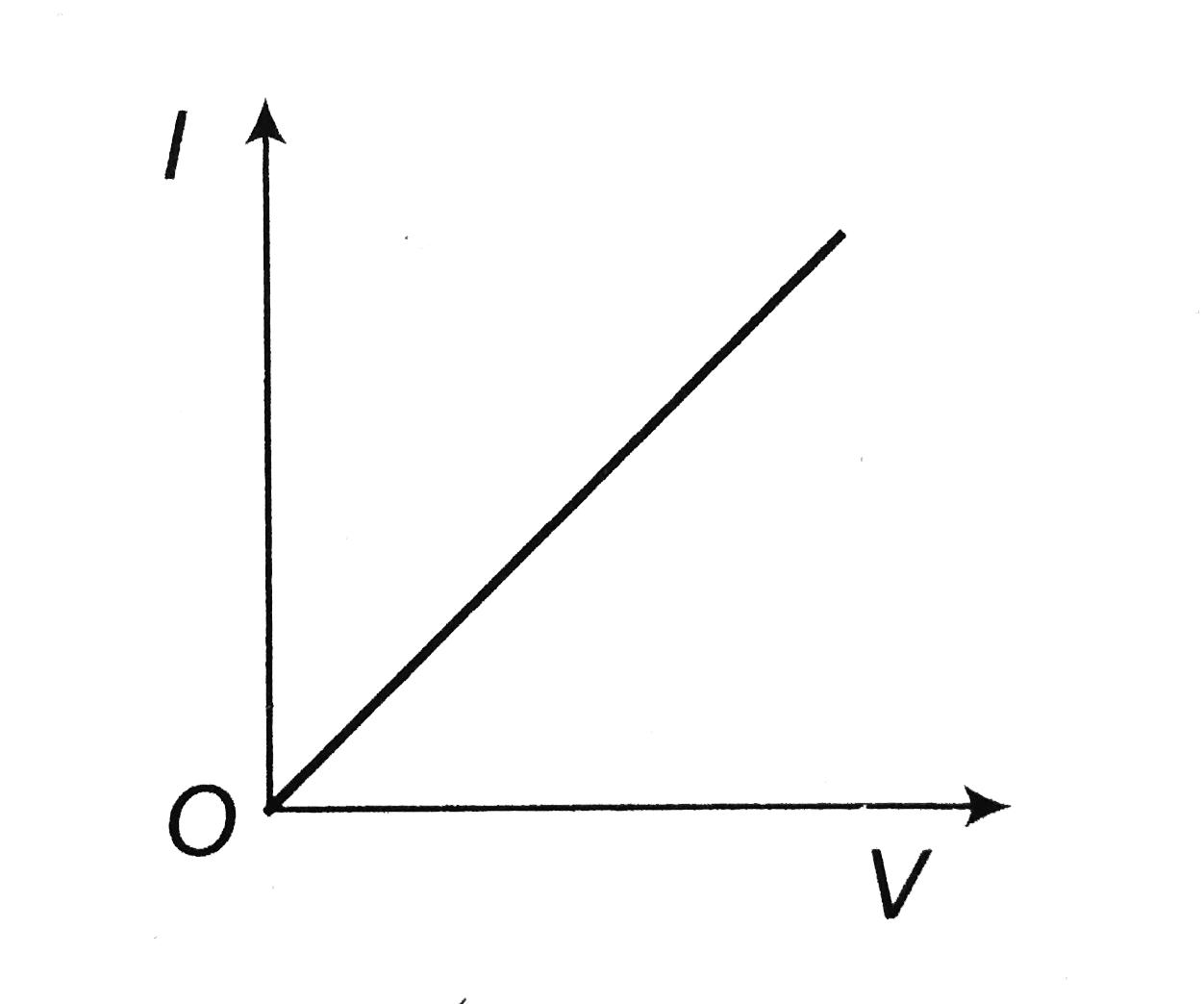 `IV` characterstic of a copper wire of length `L` and area fo cross