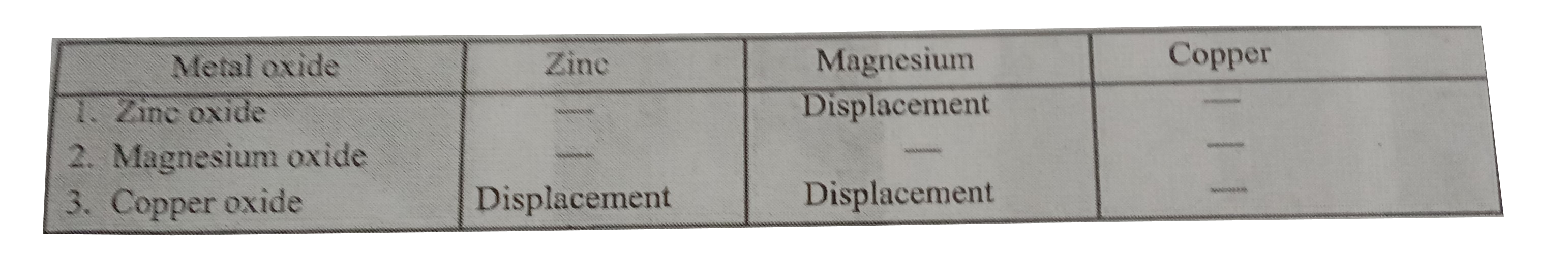 Metallic oxides of zinc, magnesium and copper were heated with the