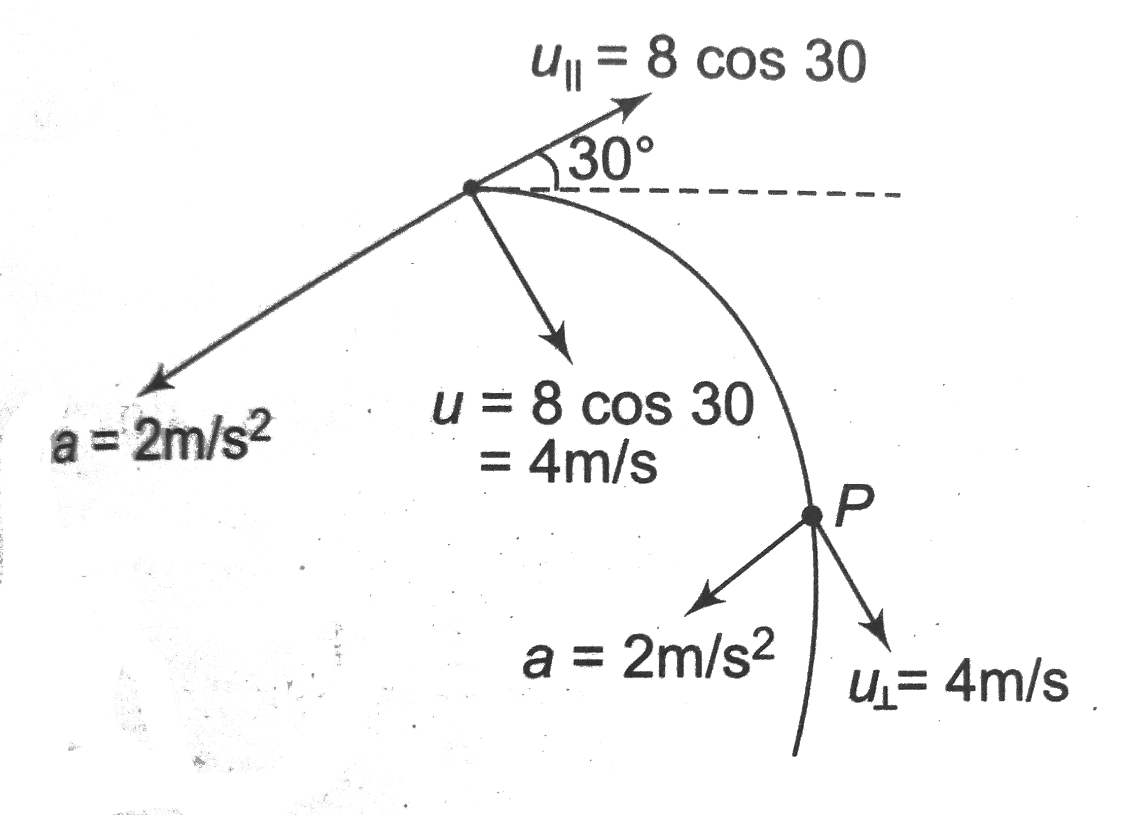 The figure shows th velocity and acceleration of a point like body at